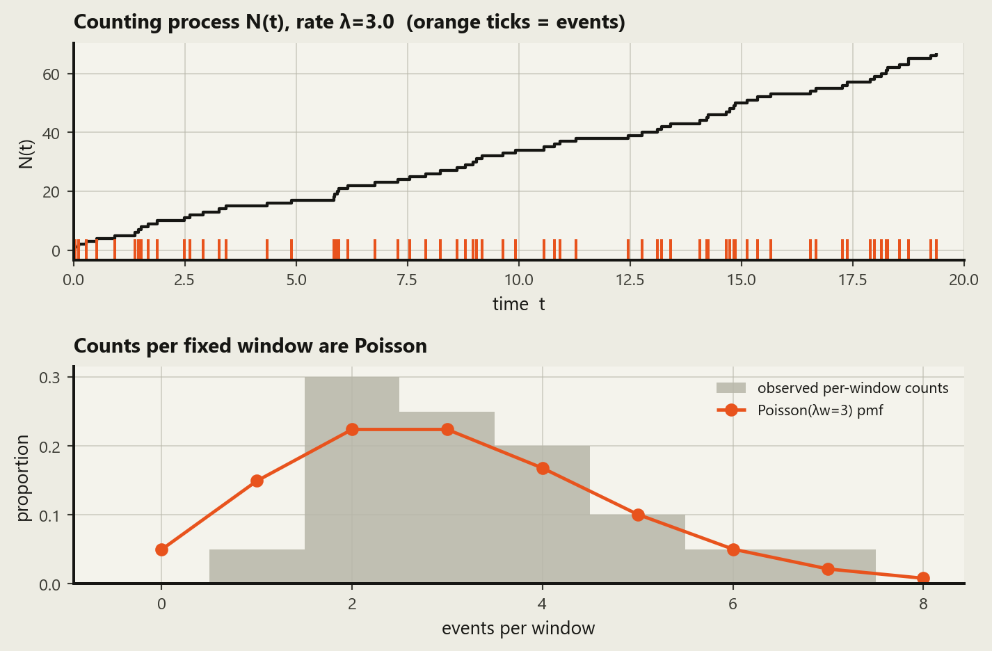 The Poisson Process – The Quantitative Social Scientist