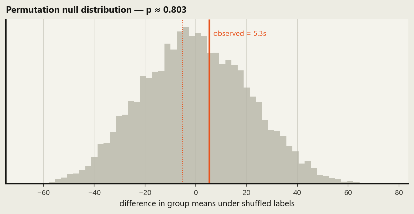 Resampling & Distribution-Free Tests – The Quantitative Social Scientist