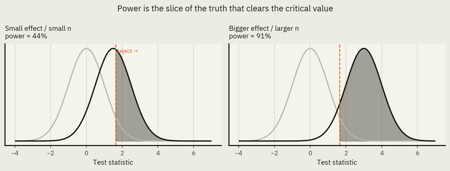 Statistical Power Normal Distribution Statistical Power & Sample Size – The Quantitative Social Scientist