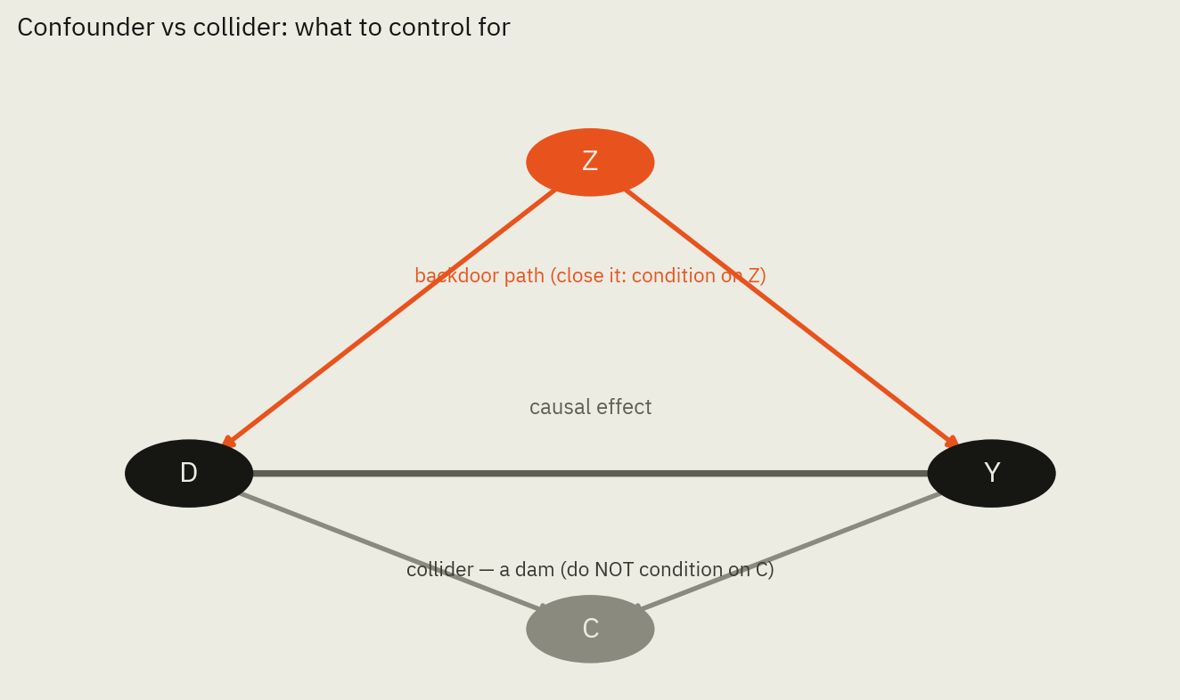 Directed Acyclic Graphs (DAGs) – The Quantitative Social Scientist